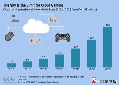 专业机构Statista汇总数据预测 云游戏市场即将迎来爆发